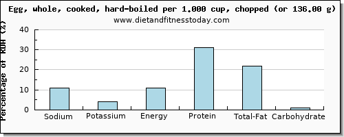 sodium and nutritional content in hard boiled egg